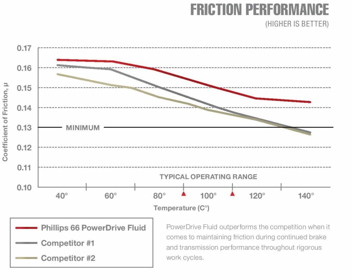 friction performance graph 1
