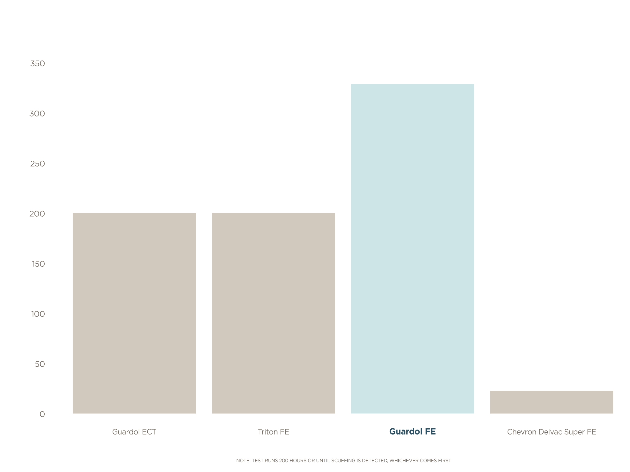 Bar chart showing Guardol FE with highest scuffing resistance time, outperforming Triton, Guardol ECT and Chevron Delvac