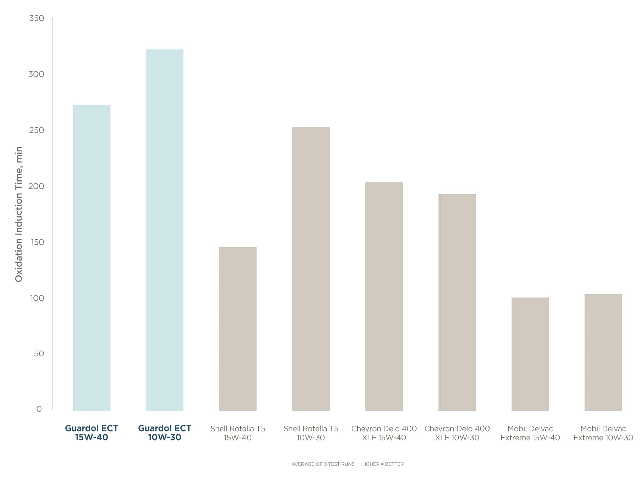 Bar chart comparing oxidation induction time of diesel engine oils, showing Guardol ECT outperforming Shell, Chevron and Mobil