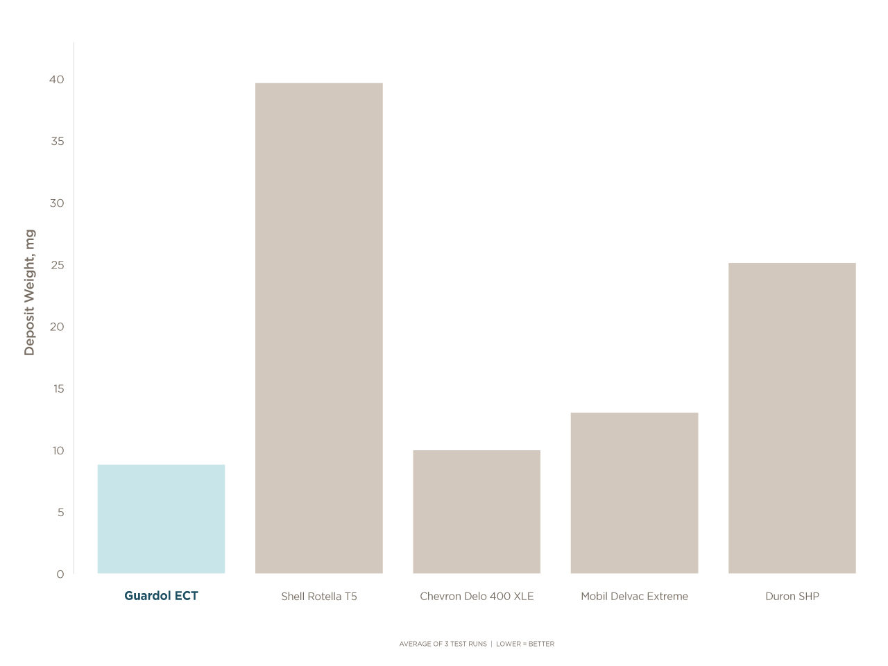 Bar chart showing Guardol ECT with the lowest deposit weight compared to Shell, Chevron, Mobil and Duron oils